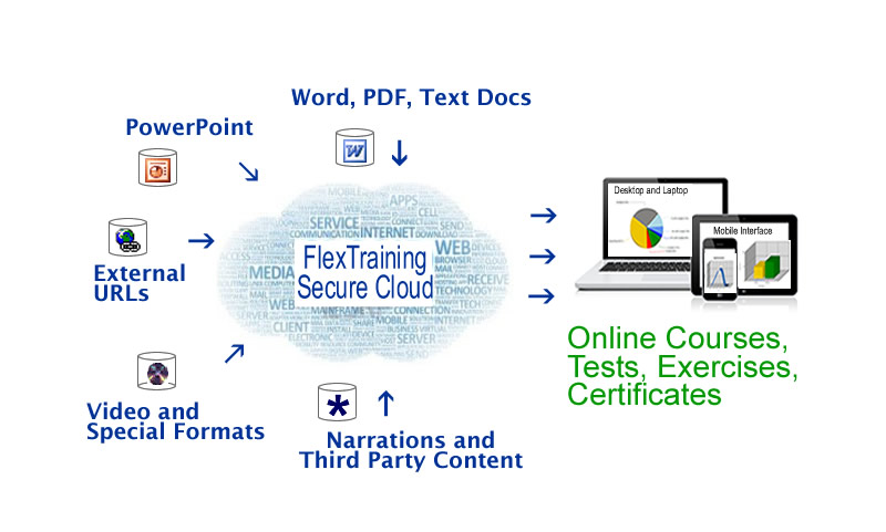 A Universal Learning Platform combines existing material.